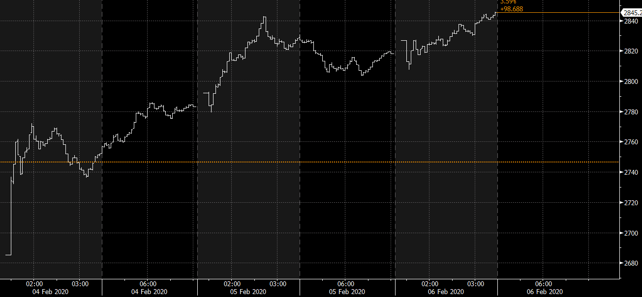 Forex news for Asia trading Thursday 6 February 2020 e