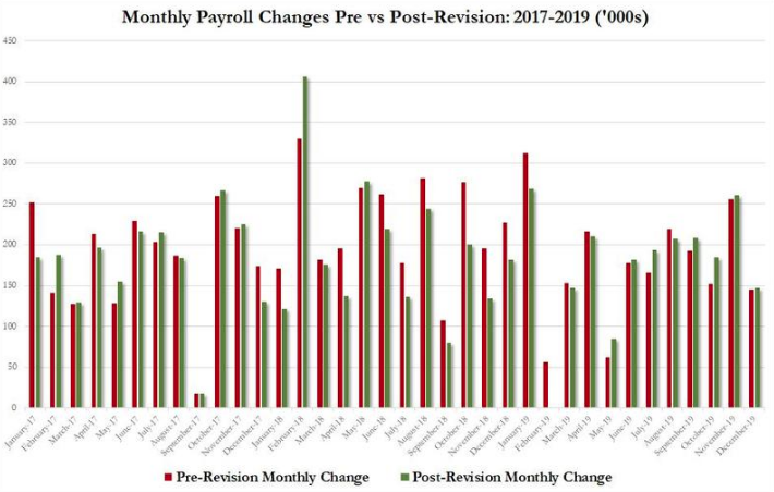 payrolls revisions