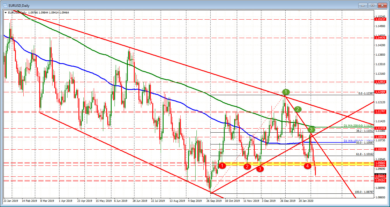 The key levels for the EURUSD