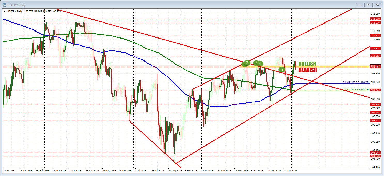 The key levels for the USDJPY
