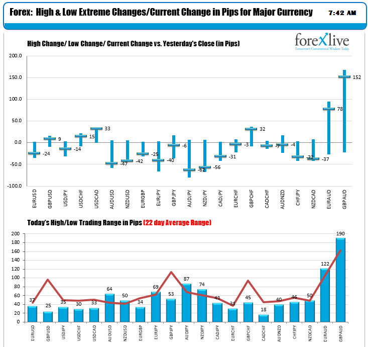 The ranges and changes for the major currency pairs