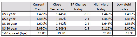 US yields are lower