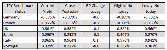 European yields are lower