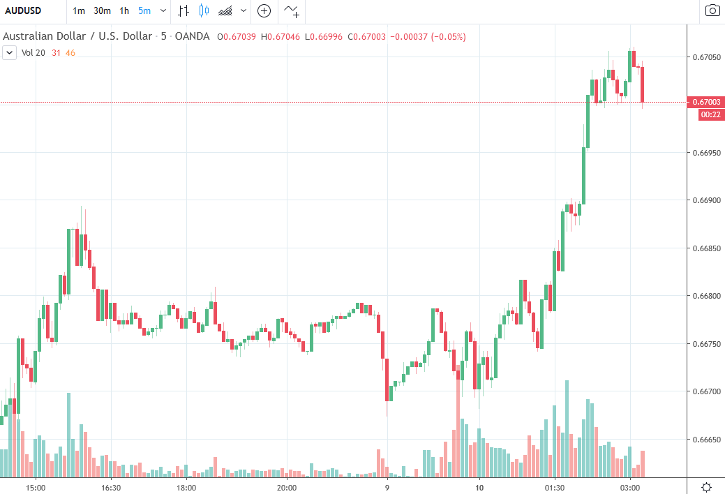 Forex news for Asia trading Monday 10 February 2020  