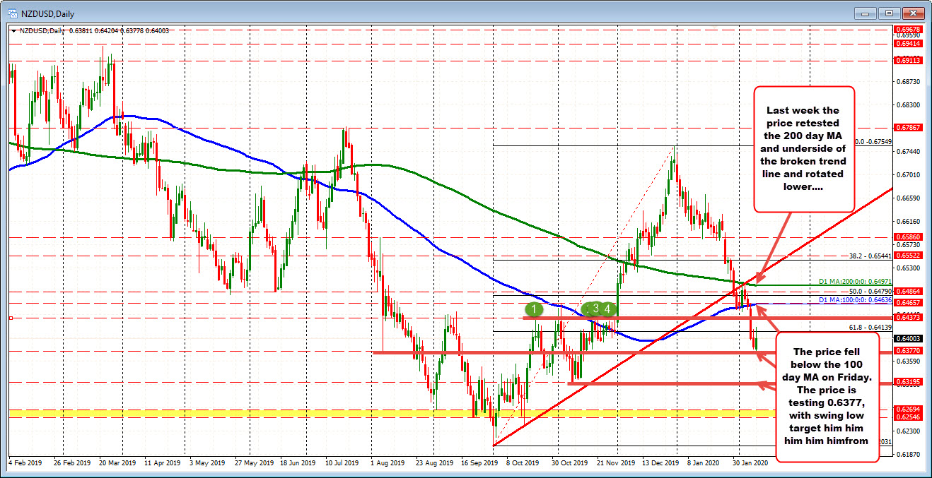 Nzdusd Rebounds A Little Into The Rate Decision