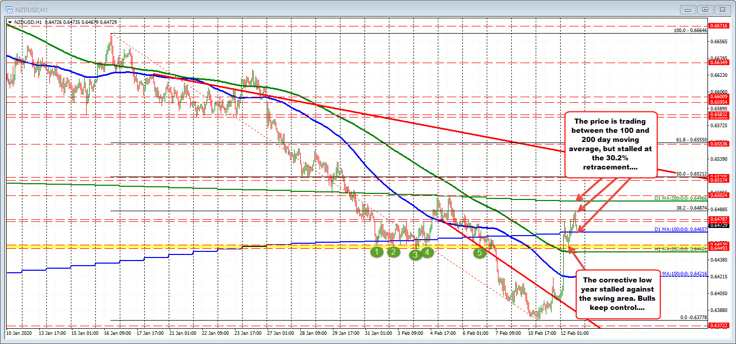 NZDUSD trades between its 100 and 200 day moving average