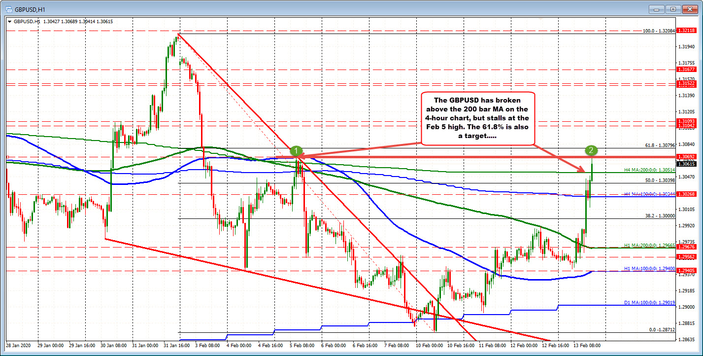 The GBPUSD tests the February 5 swing high at 1.30692. EURGBP getting hit. 