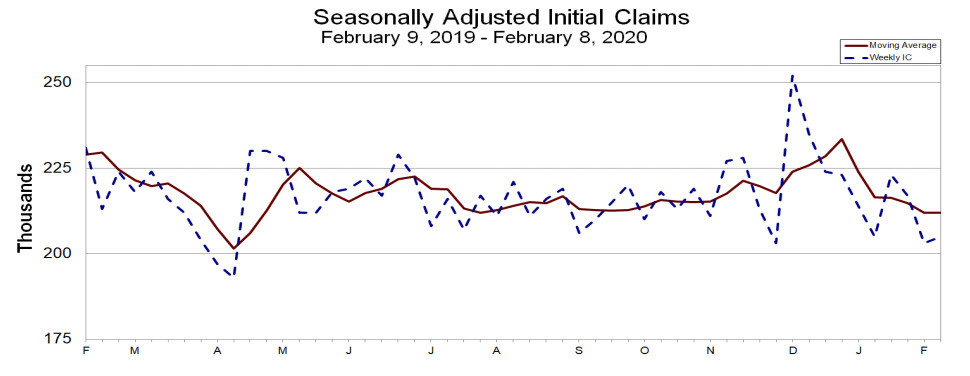 Initial jobless claims and 4 week moving average