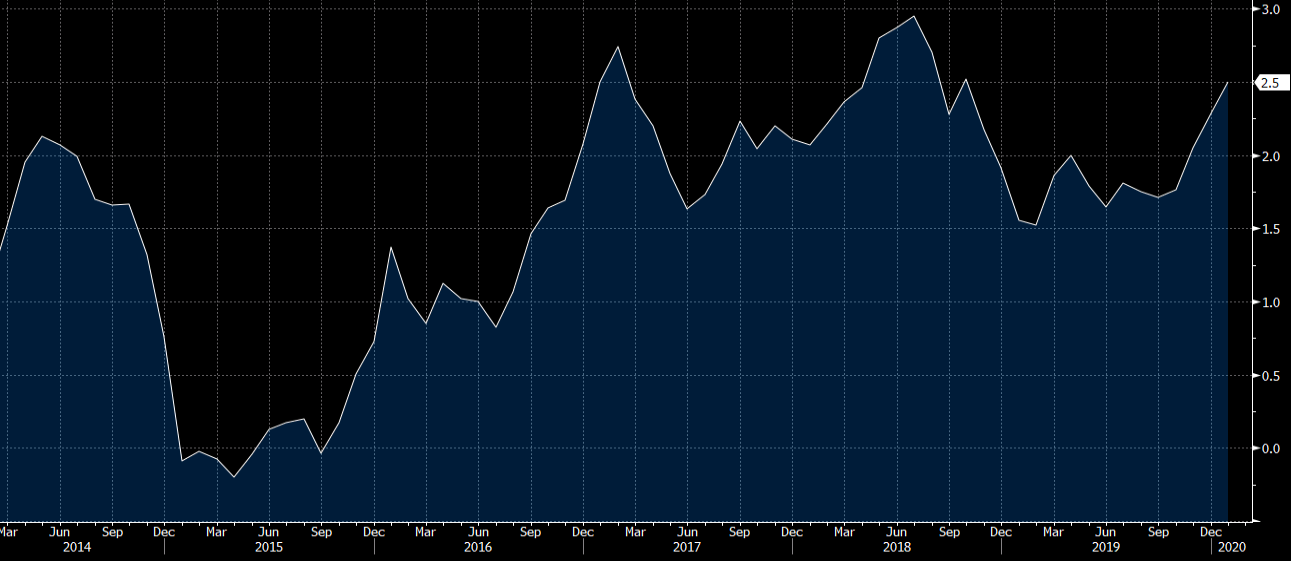 US January CPI +2.5 vs +2.4 y/y expected