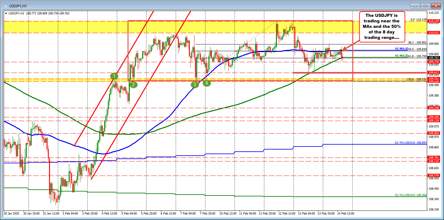 The range over the last 7 days in the USDJPY is 109.52 to 110.129