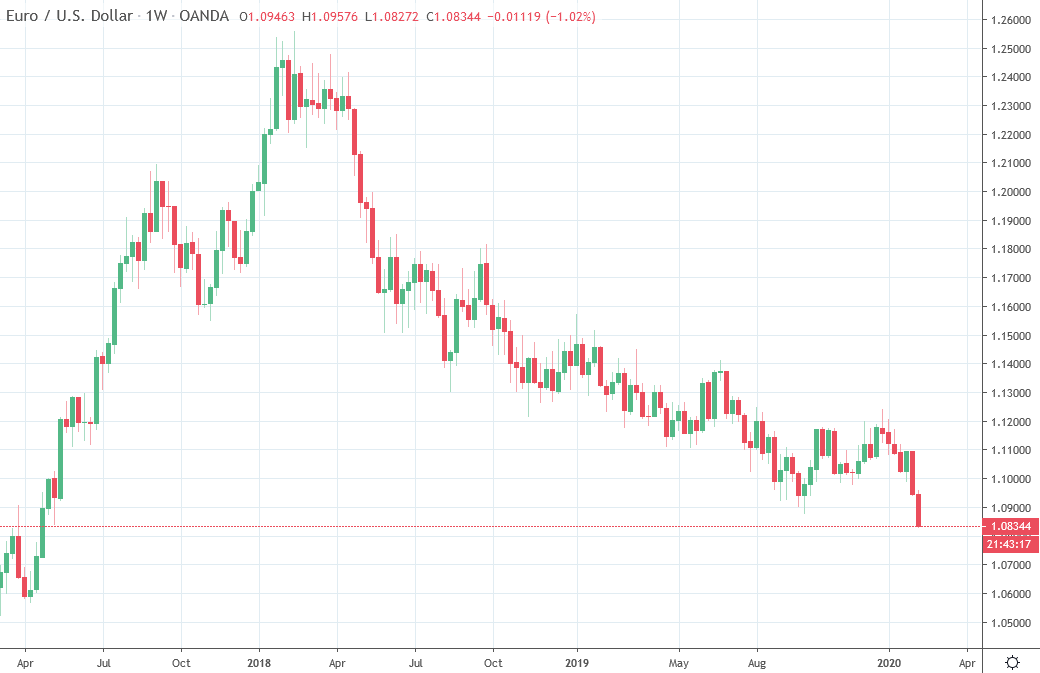 The heavy euro continues, with some small movement in Asia taking it to its lowest since 2019 … 2018 …. April 2017 