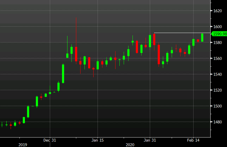 Gold fractionally below the Feb 3 high