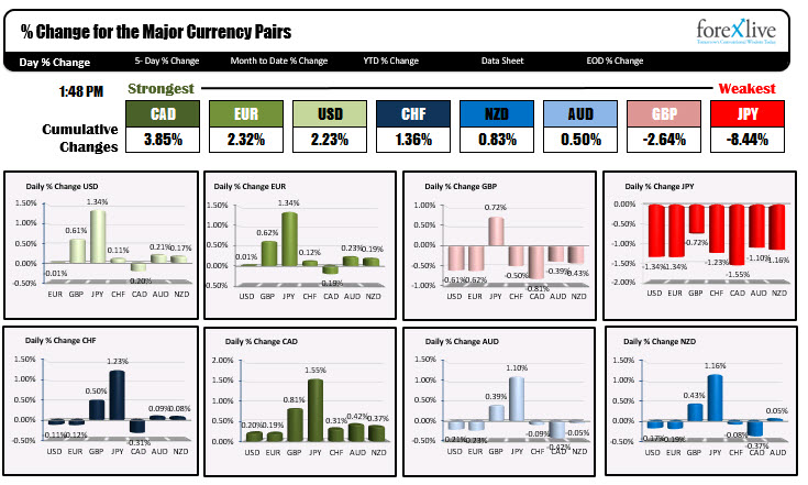 The strongest and weakest currencies today