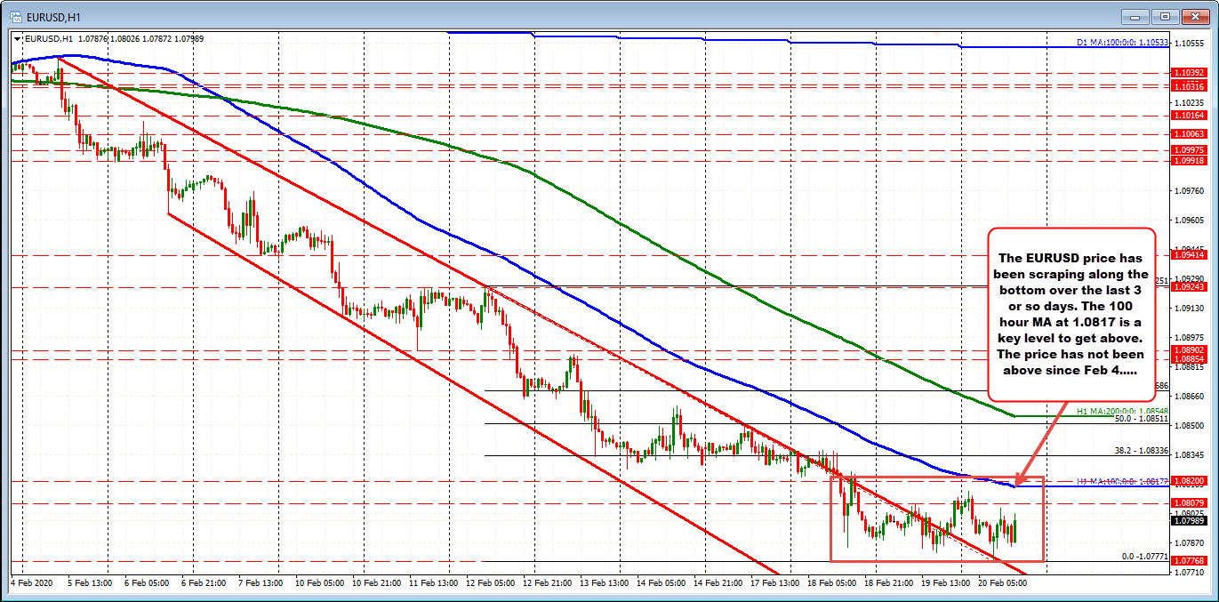 EURUSD on the hourly is scraping the bottom but the gap is filled. 