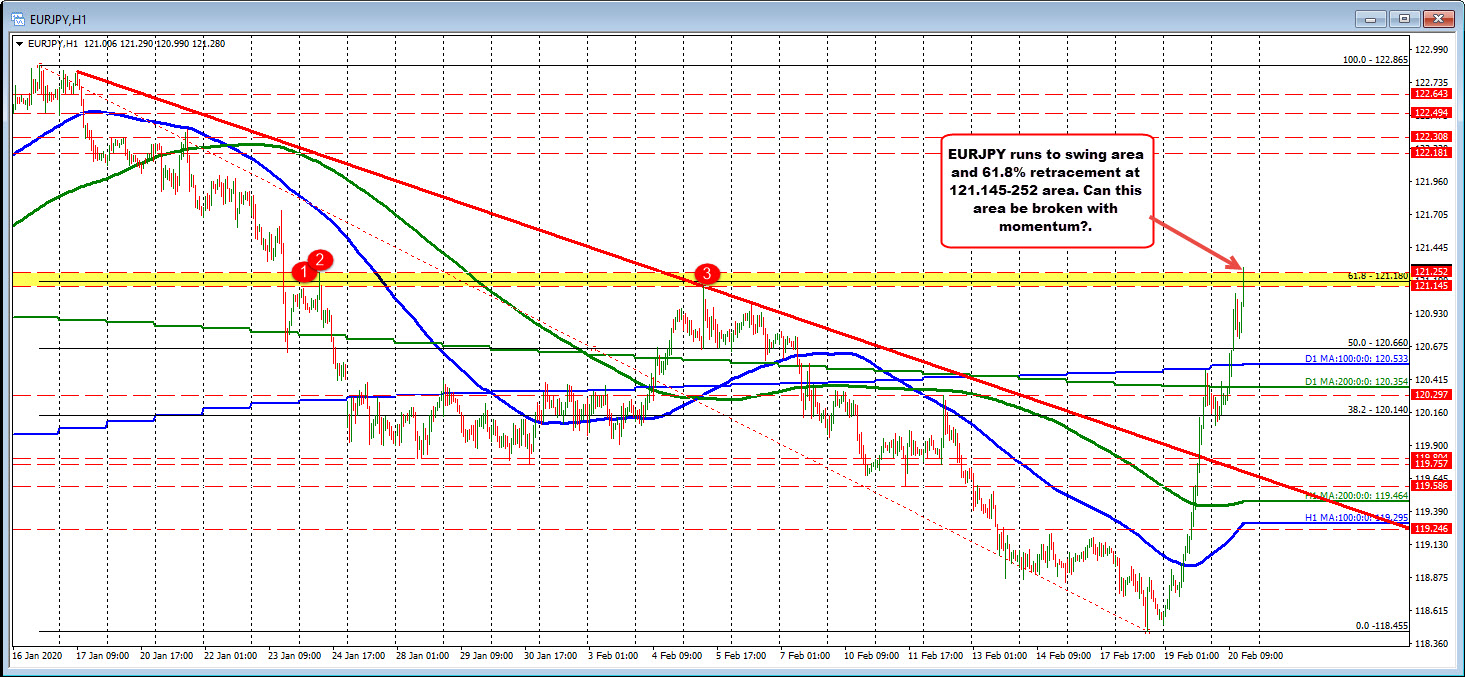 Moves above the 61.8% retracement and swing area. Can the momentum continue_