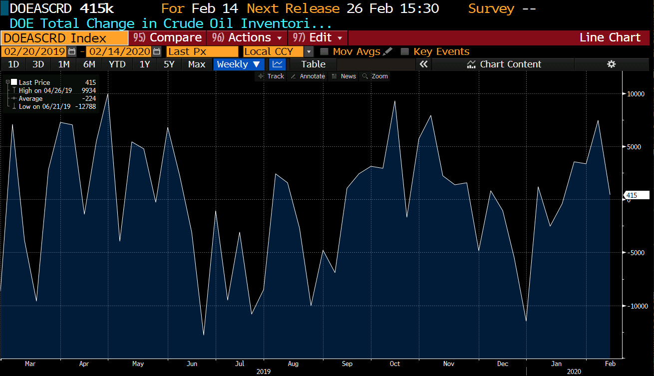 Crude oil inventory historical data