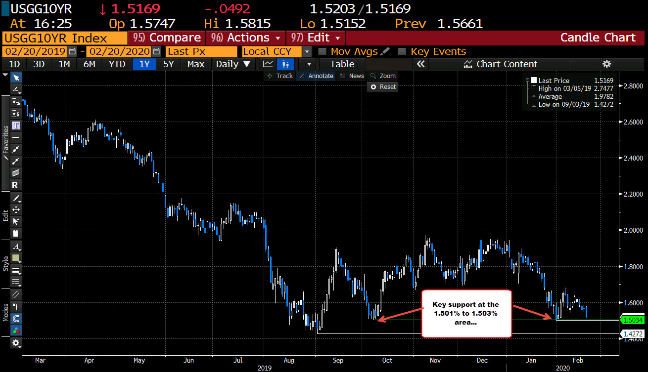 US 10 year yields are testing key support at the 1.501% area