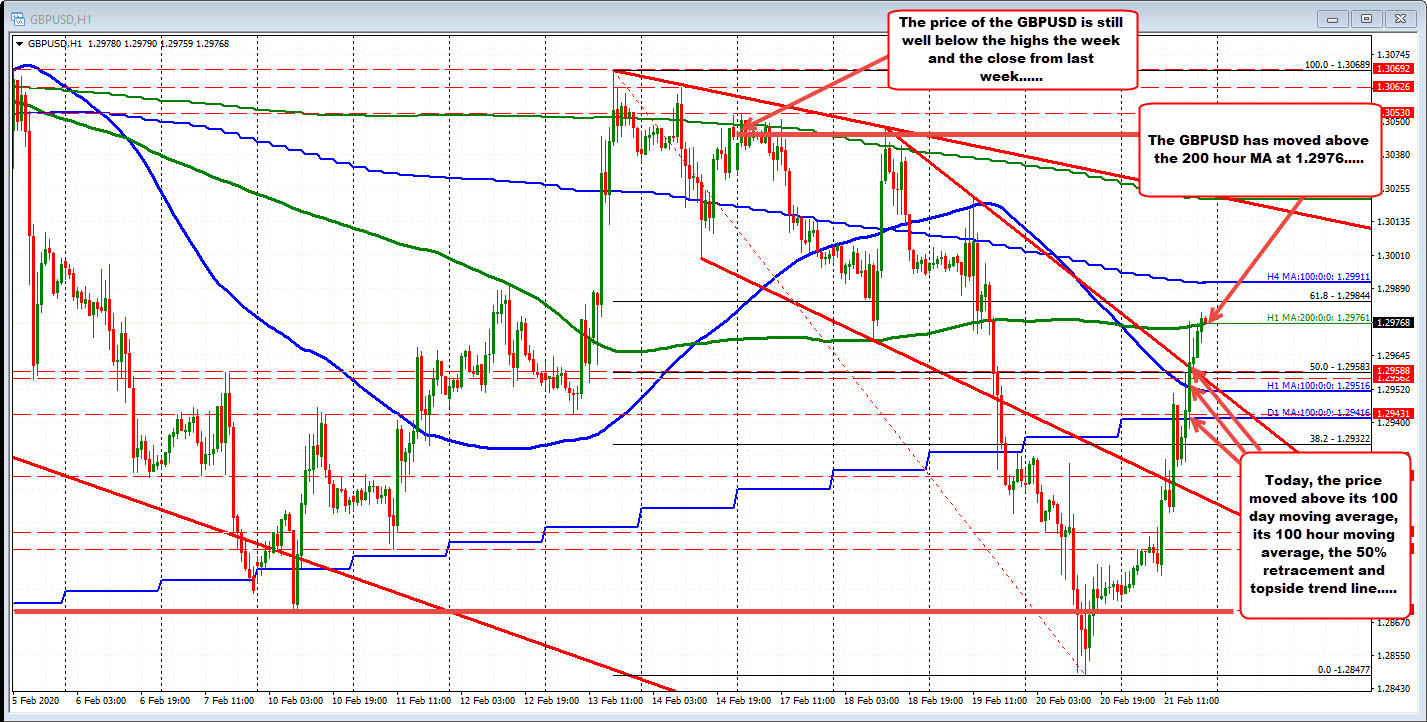 GBPUSD on the hourly chart. 