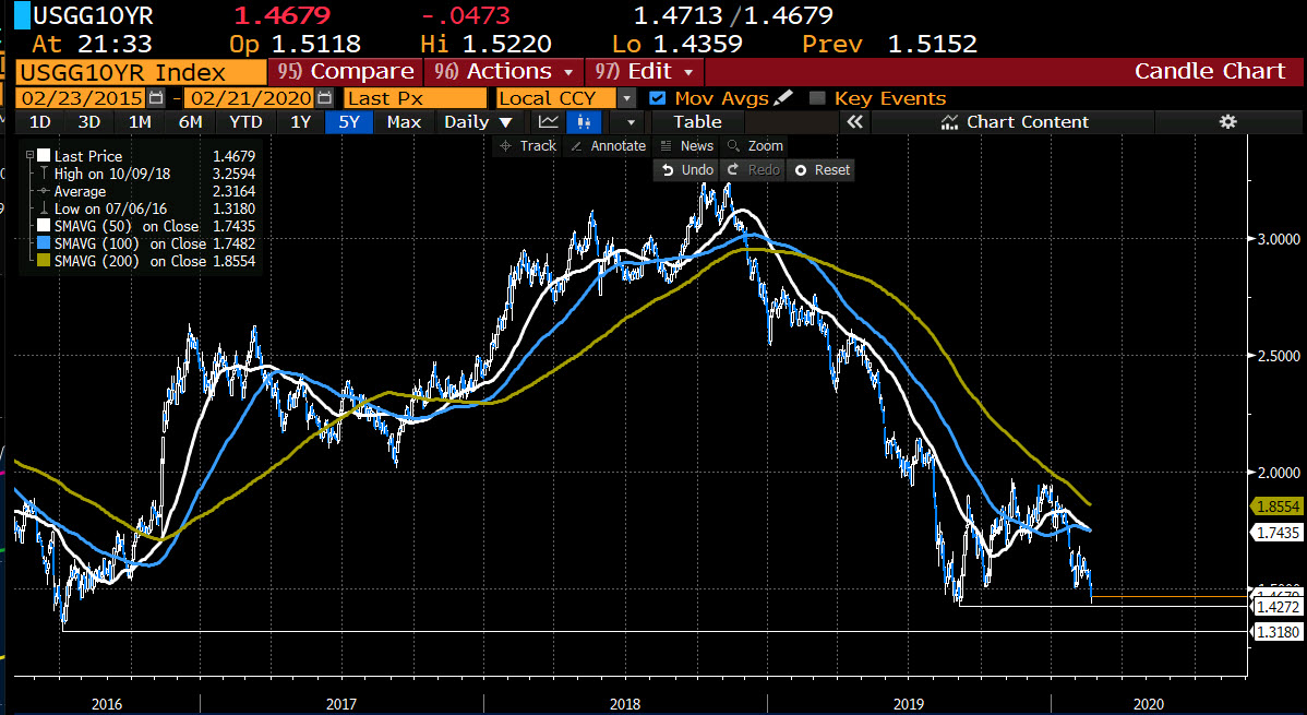 The 10 year yield fell below support at 1.50% and looks toward the 2019 low yield at 1.4272%