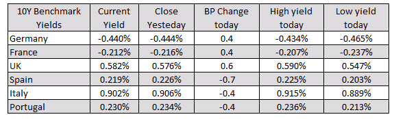 European yields are marginally change from yesterday