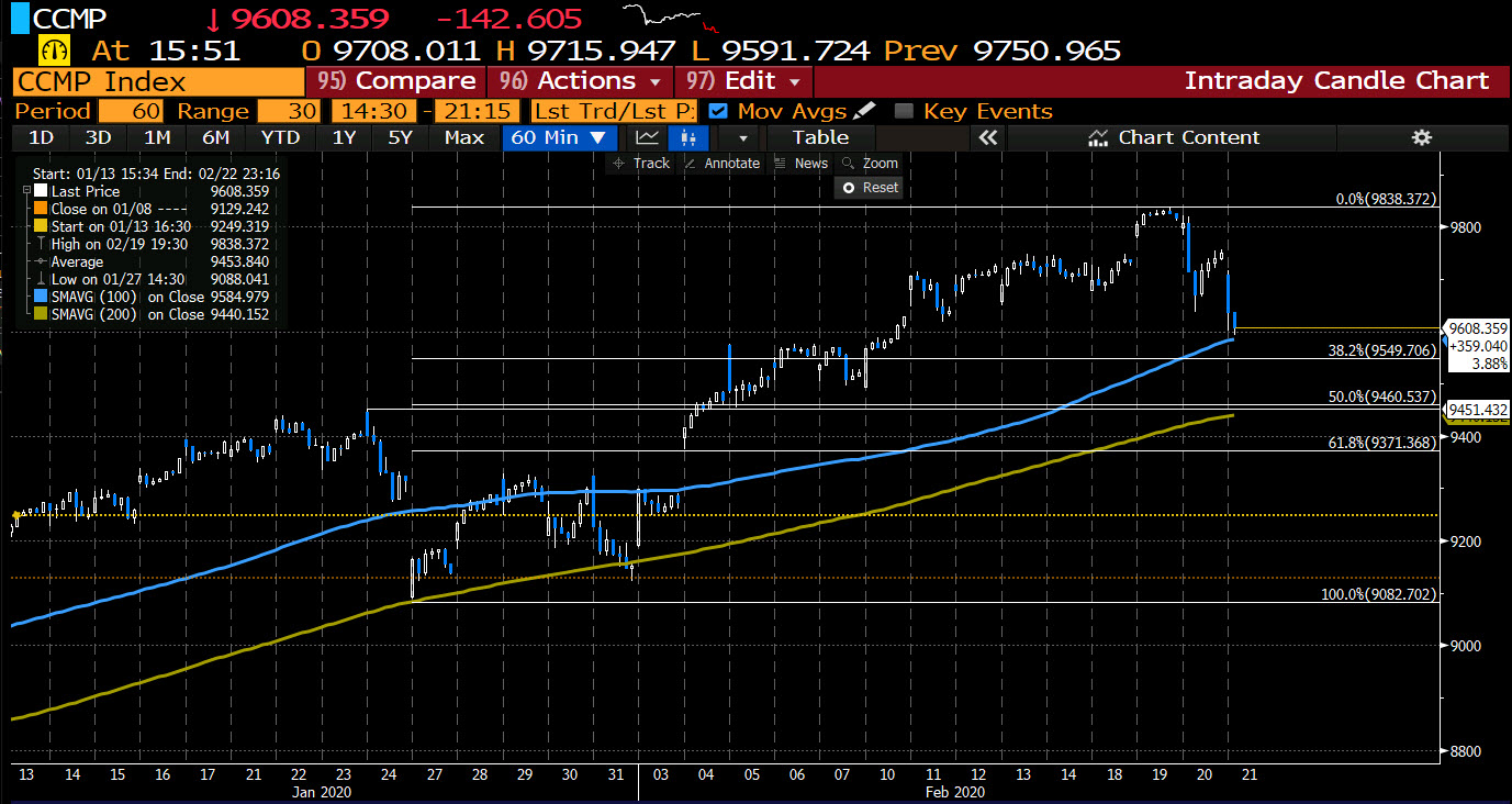 NASDAQ index gets close to its 100 hour moving average. Finds buyers.