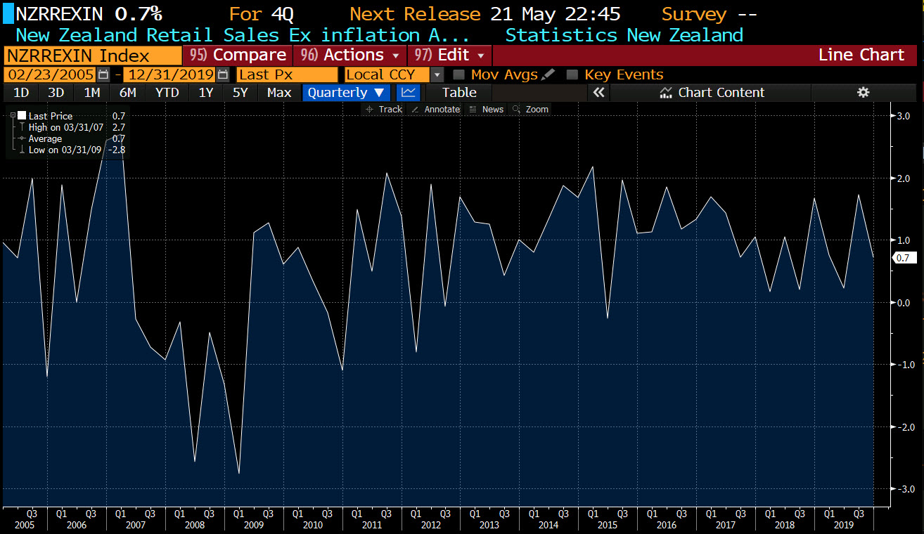 New Zealand retail sales quarter on quarter changes