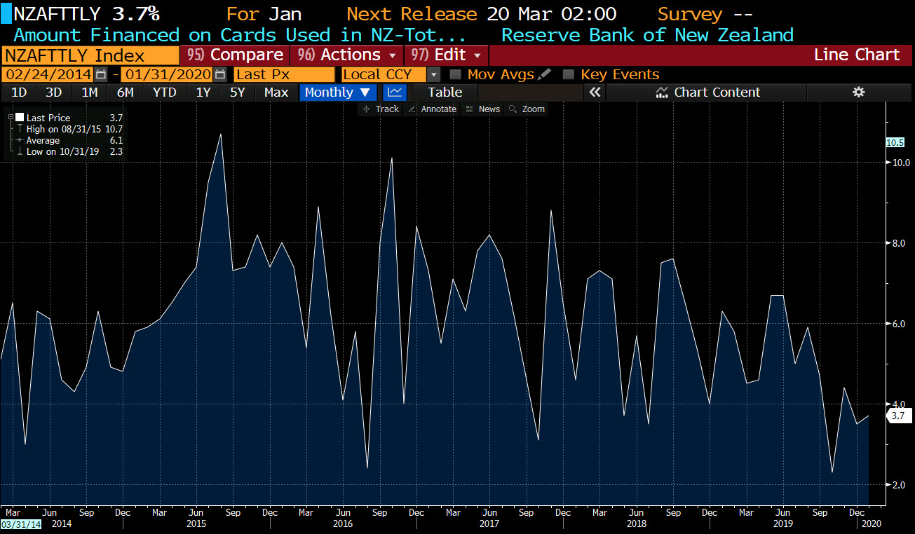 New Zealand credit card spending _for January 2020