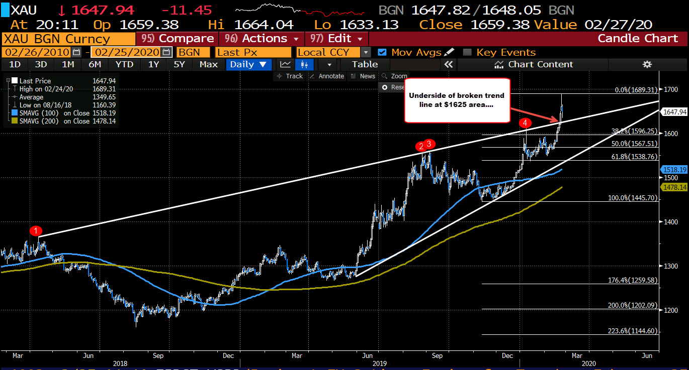 The rise in gold has stalled since the peak at $1689.31 yesterday