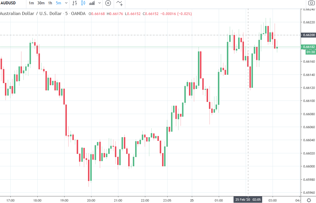 Forexnews for Asia trading Tuesday 25 February 2020  