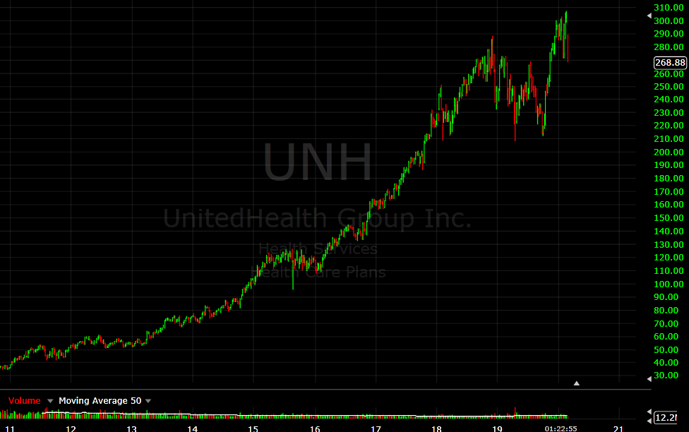 United Health shares