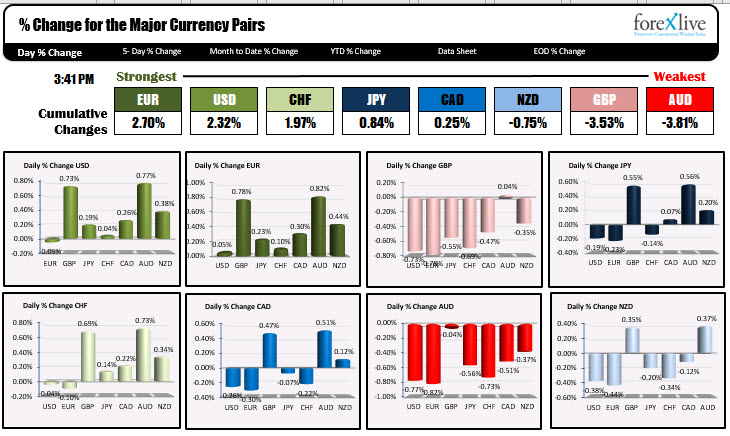 The strongest and weakest currencies of the day