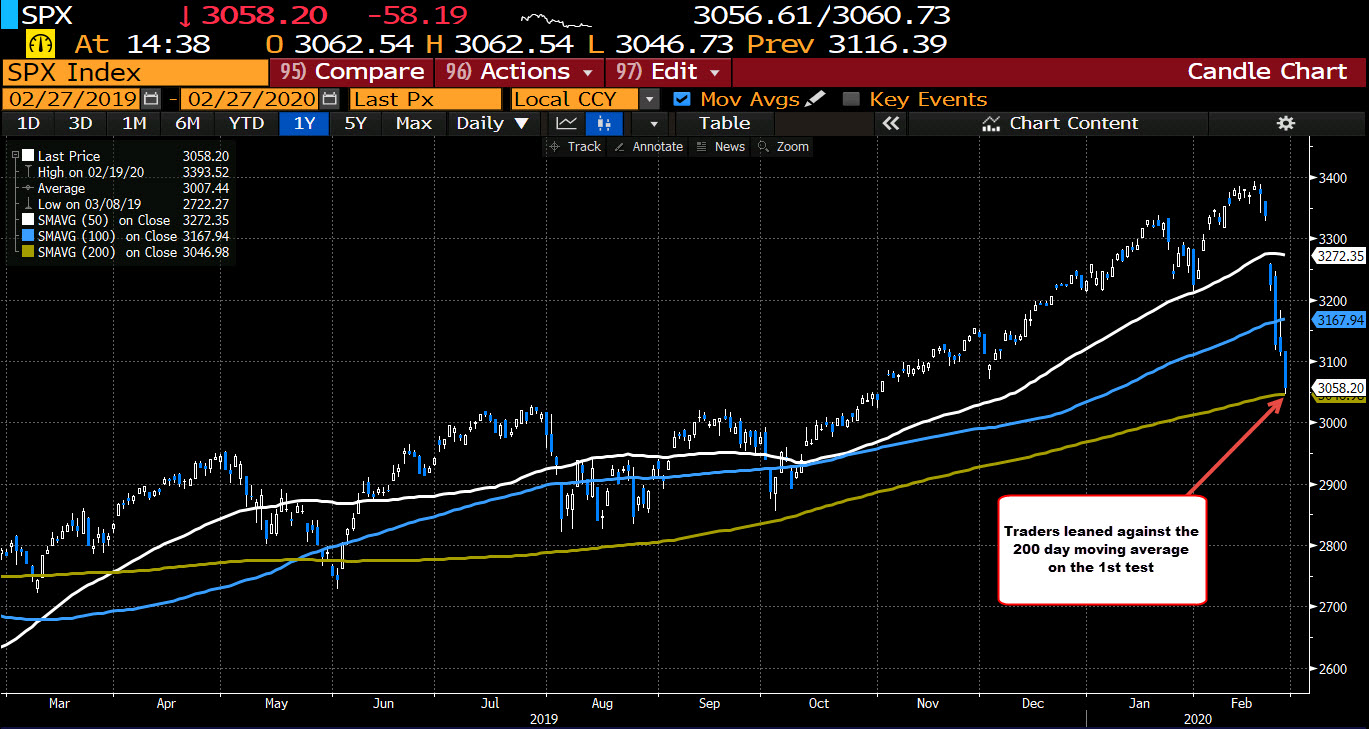 S&P index tests its 200 day moving average and bounces