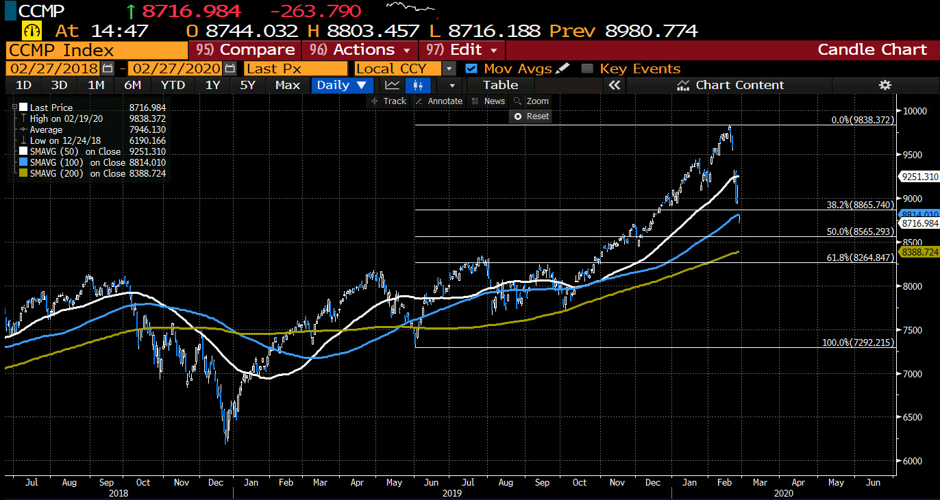 NASDAQ index