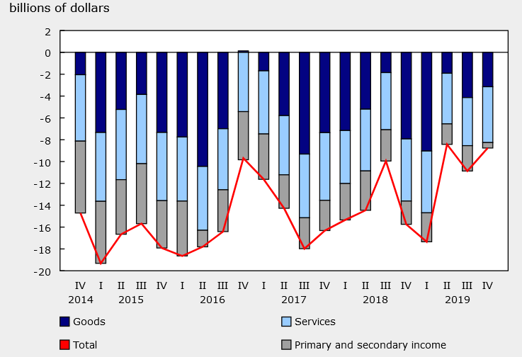 Canada current account