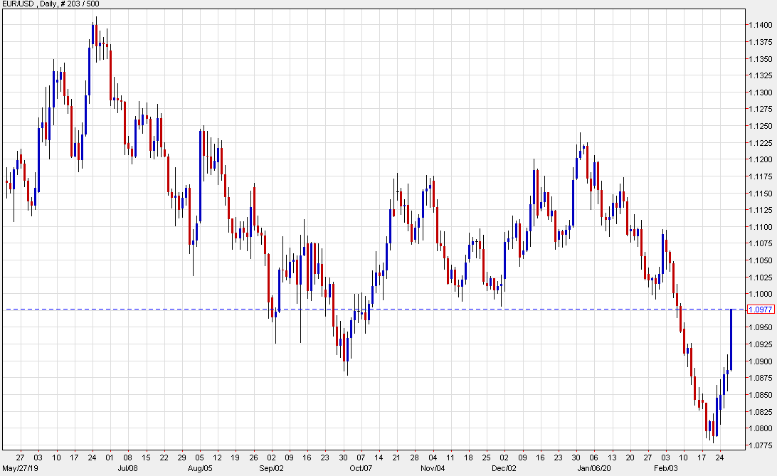 Why the euro is rising as coronavirus fears escalate