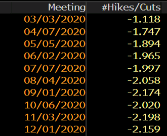 A chance of a 50 bps cut is creeping in