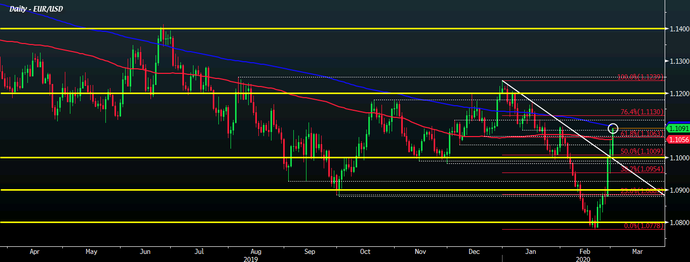 EUR/USD Looks To Surpass Key Technical Hurdles, Nears 1.1100 Level