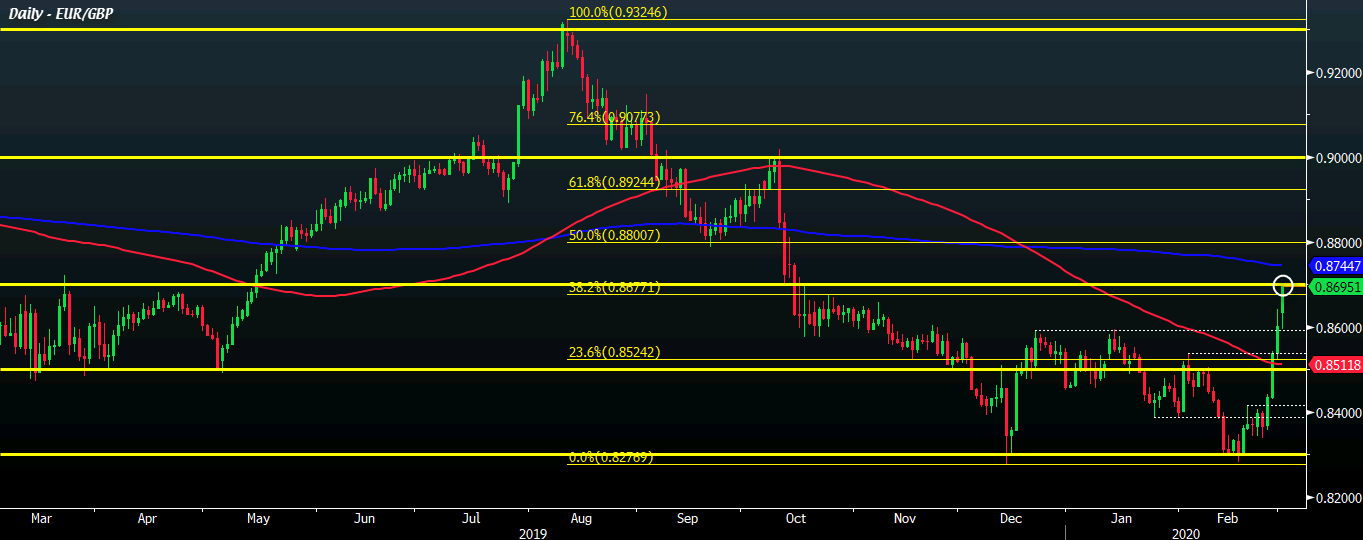 EUR/GBP D1 02-03