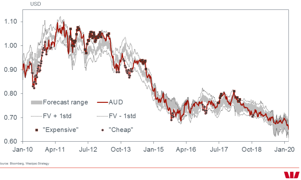 The midpoint of Westpac AUD/USD fair value model fell to 0.64 last week