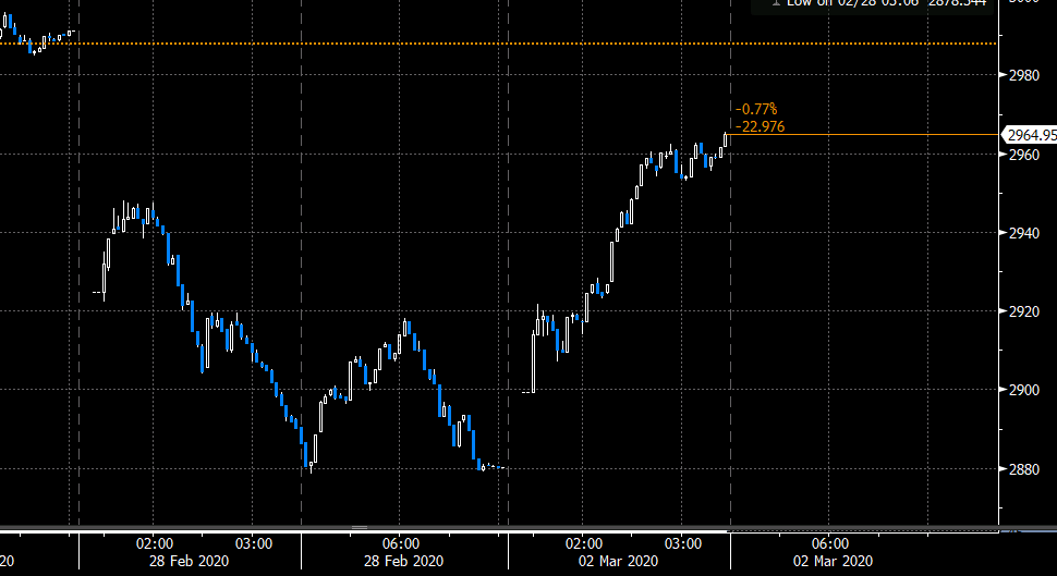 Forex news for Asia trading Monday 2 March 2020 