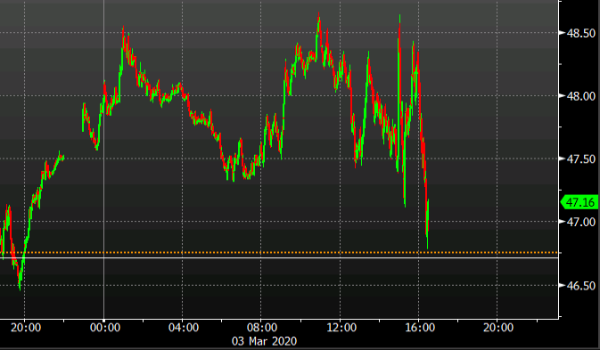 oil intraday