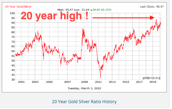 Gold silver ratio