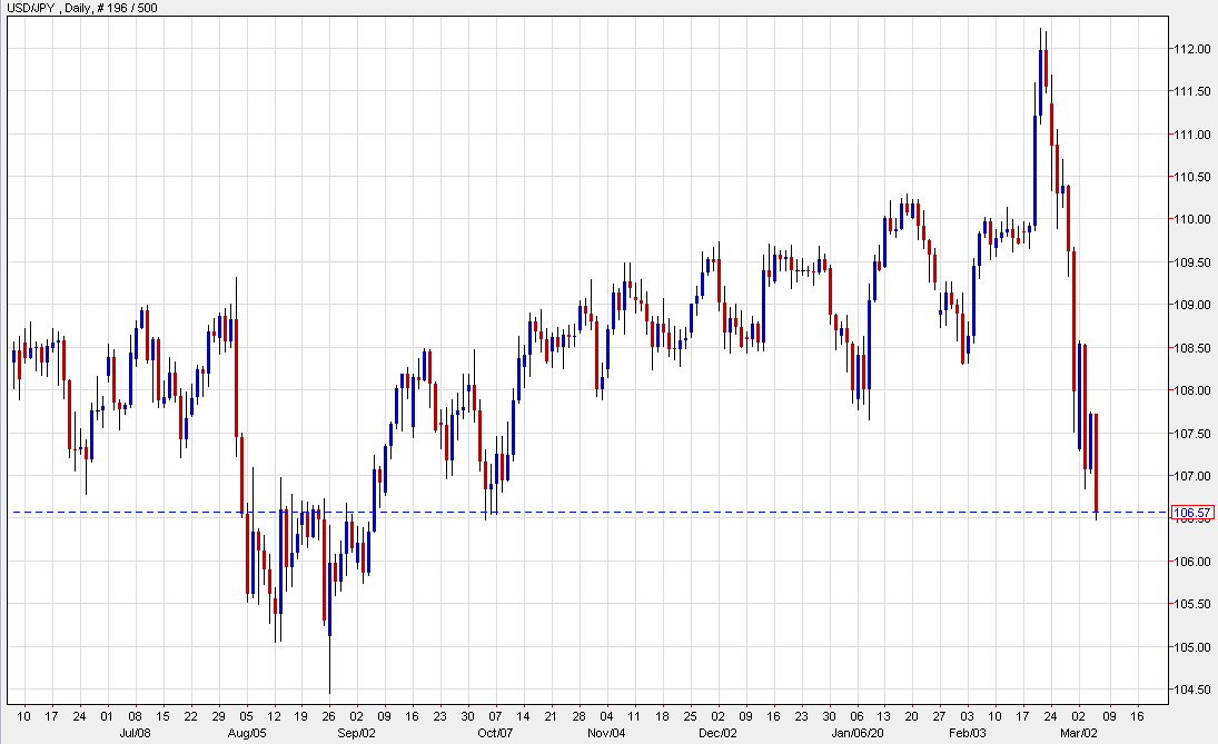 USDJPY daily