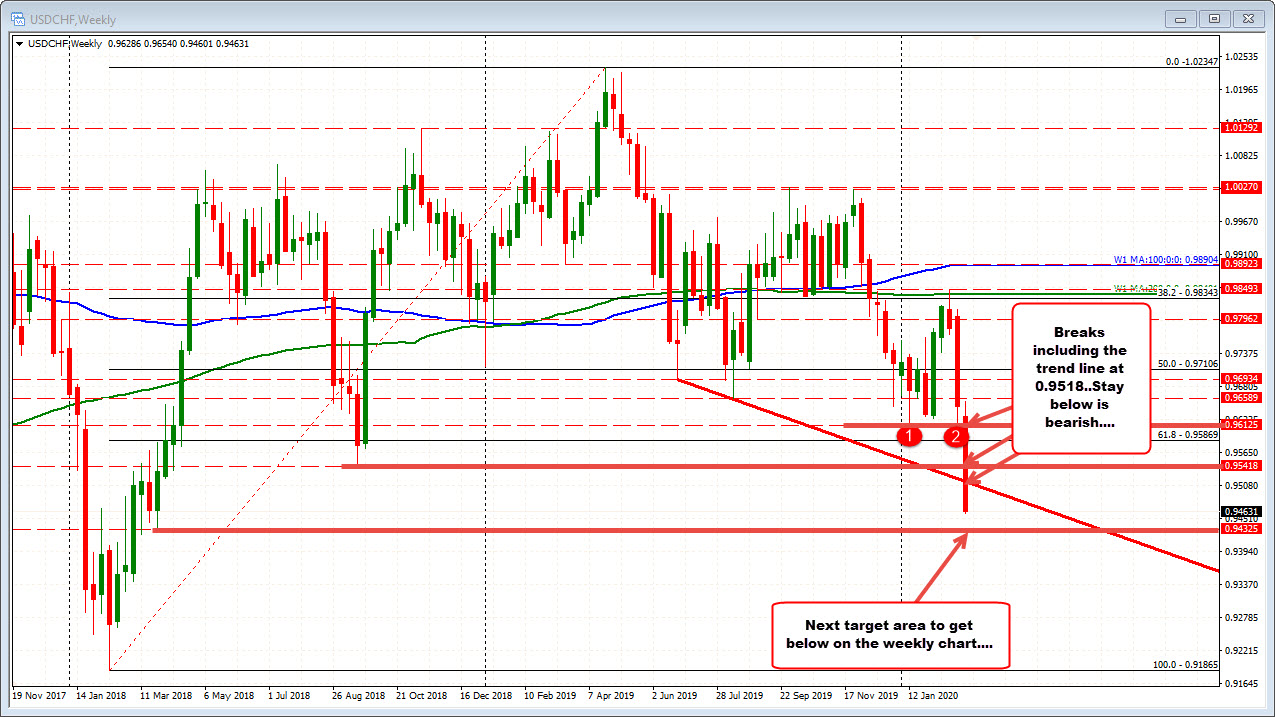 USDCHF trades to the lowest level since March 2018