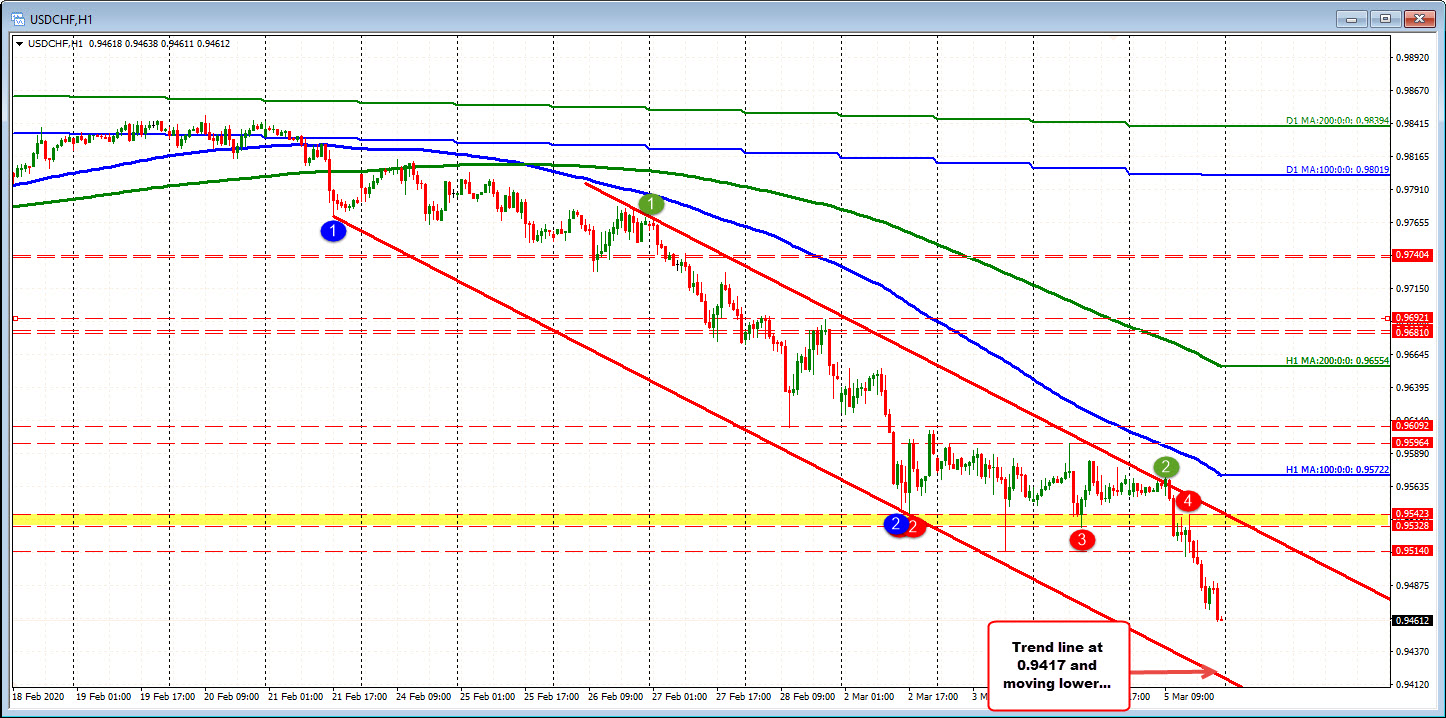 USDCHF on the hourly chart