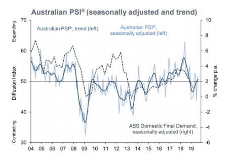Australian Industry Group Performance of Services Indexprior 47.4
