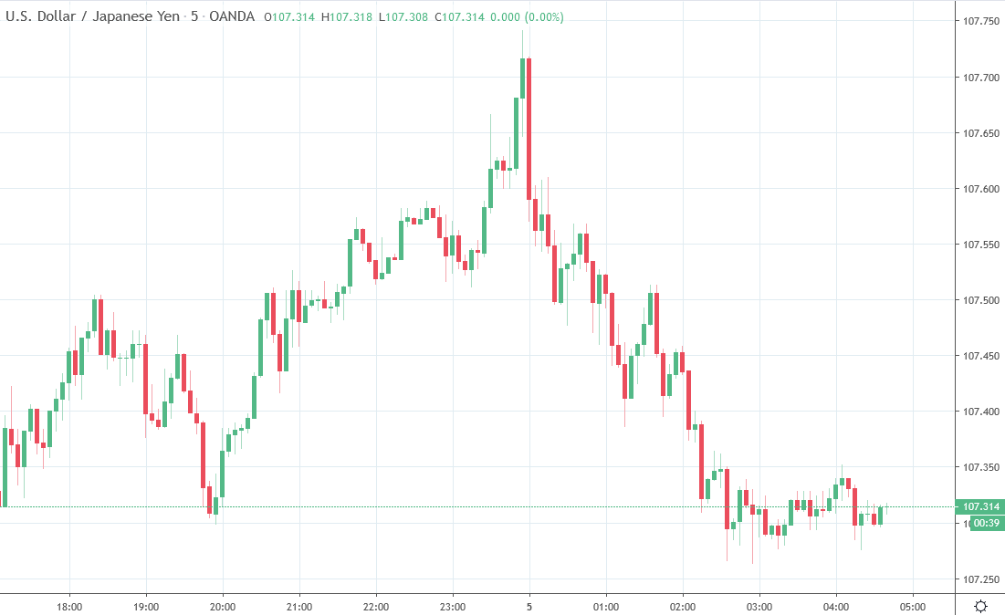Forex news for Asia trading Thursday 5 March 2020 