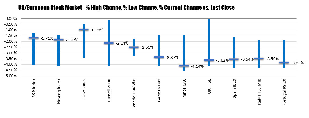 Rate cut hopes into the weekend helps erase some of the declines on the day.