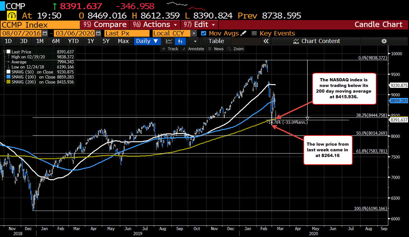 NASDAQ index is trading below its 200 day moving average