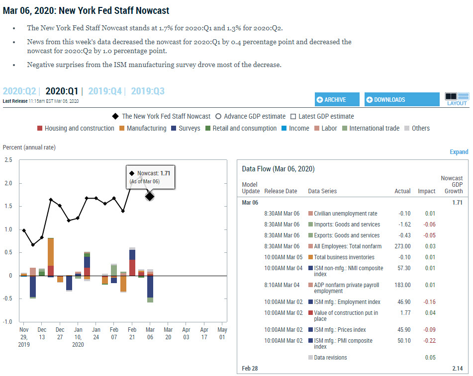 A shift lower in the 1Q growth estimate from the NY Fed Nowcast model